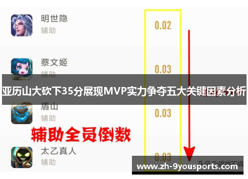 亚历山大砍下35分展现MVP实力争夺五大关键因素分析 亚历山大砍下35分展现MVP实力争夺五大关键因素分析